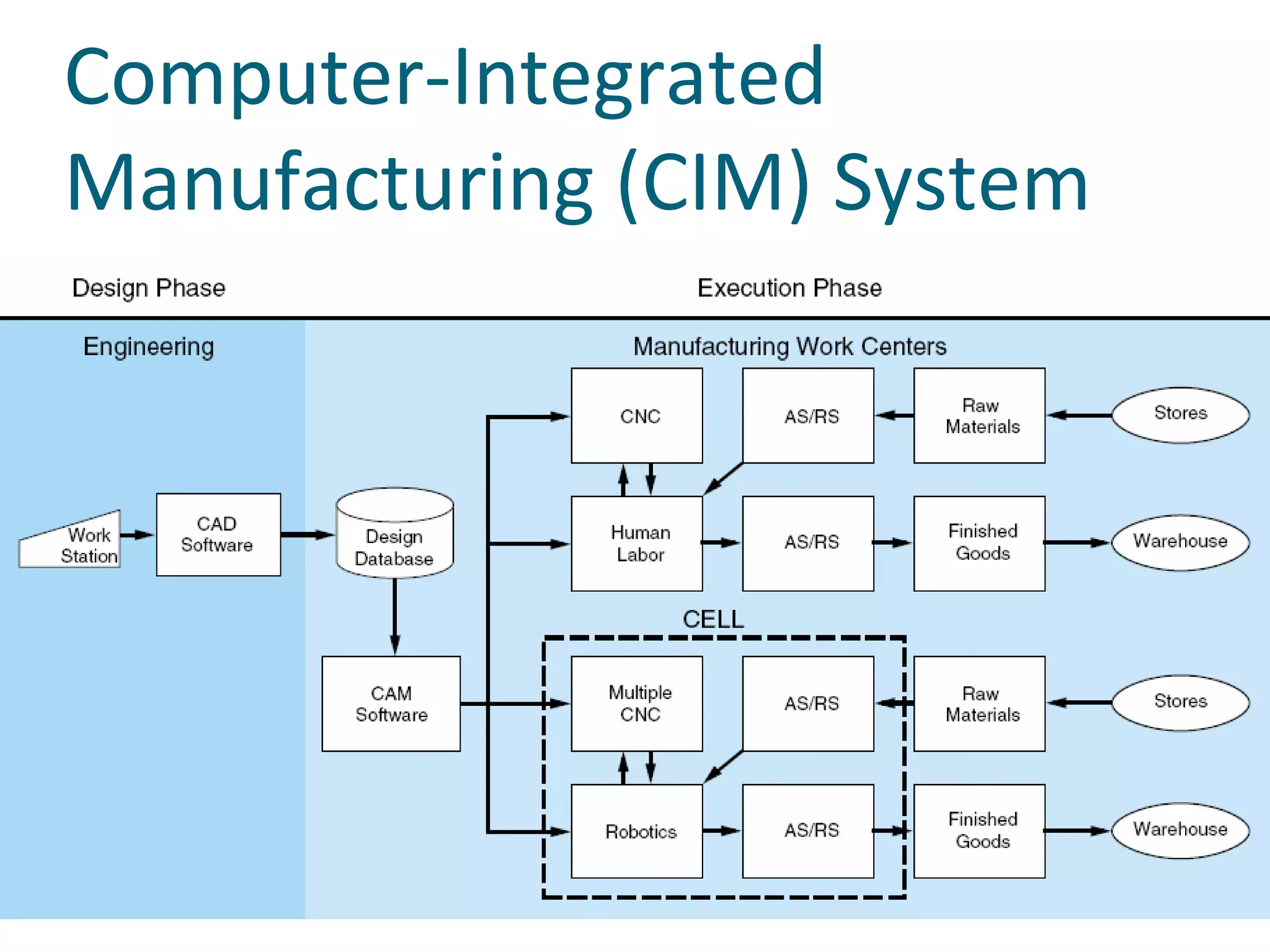 Computer‐Integrated 
Manufacturing (CIM) System
 