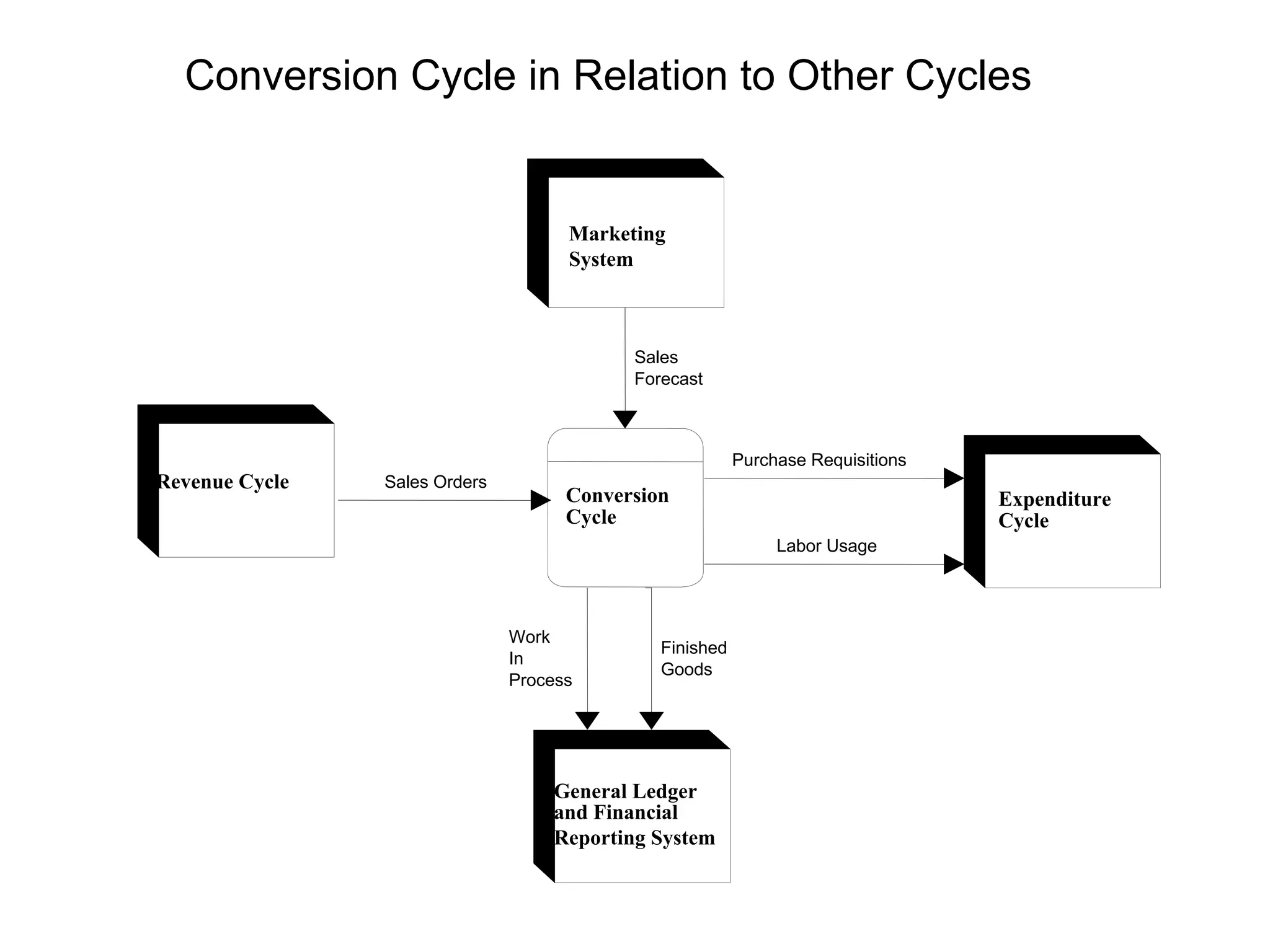 Conversion Cycle in Relation to Other Cycles


                                     Marketing
                                     System



                                           Sales
                                           Forecast



                                                         Purchase Requisitions
Revenue Cycle   Sales Orders
                                     Conversion                                  Expenditure
                                     Cycle                                       Cycle
                                                              Labor Usage




                               Work
                                              Finished
                               In
                                              Goods
                               Process




                                   General Ledger
                                   and Financial
                                   Reporting System
 