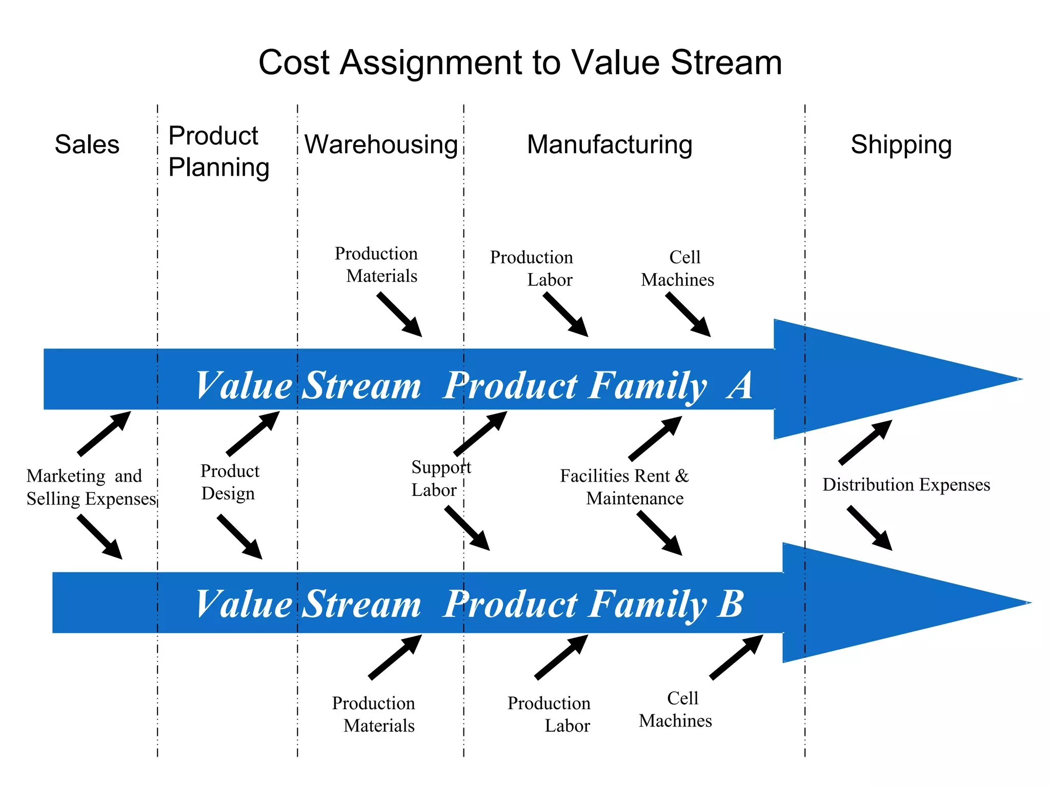 Cost Assignment to Value Stream

   Sales           Product     Warehousing              Manufacturing               Shipping
                   Planning


                                 Production         Production          Cell
                                  Materials             Labor         Machines




                    Value Stream Product Family A

Marketing and        Product              Support           Facilities Rent &
                     Design               Labor                                  Distribution Expenses
Selling Expenses                                               Maintenance




                    Value Stream Product Family B

                                Production            Production        Cell
                                 Materials                Labor       Machines
 