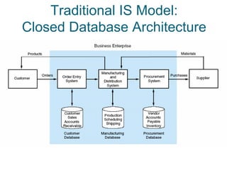Traditional IS Model:
Closed Database Architecture
 