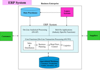 ERP System                   Business Enterprise


                                                                Legacy
              Data Warehouse                                    Systems




                                      ERP System
              On-Line Analytical Processing           Bolt-On Applications
                       (OLAP)                     (Industry Specific Functions)

Customers                                                                         Suppliers
                Core Functions [On-Line Transaction Processing (OLTP)]

                   Sales
                                Business       Shop Floor
                     &                                          Logistics
                                Planning        Control
                Distribution




                                  Operational Database
                                   Customers, Production,
                                   Vendor, Inventory, etc.
 