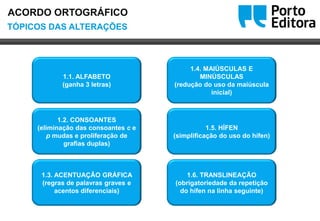 Oo
1.1. ALFABETO
(ganha 3 letras)
1.2. CONSOANTES
(eliminação das consoantes c e
p mudas e proliferação de
grafias duplas)
1.3. ACENTUAÇÃO GRÁFICA
(regras de palavras graves e
acentos diferenciais)
1.4. MAIÚSCULAS E
MINÚSCULAS
(redução do uso da maiúscula
inicial)
1.5. HÍFEN
(simplificação do uso do hífen)
1.6. TRANSLINEAÇÃO
(obrigatoriedade da repetição
do hífen na linha seguinte)
TÓPICOS DAS ALTERAÇÕES
ACORDO ORTOGRÁFICO
 