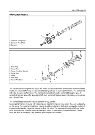 4JB1-TC Engine-19
VALVE MECHANISM
1. Camshaft Timing Gear
2. Camshaft Thrust Plate
3. Camshaft
1. Snap Ring
2. Rocker Arm
3. Rocker Arm Shaft Bracket
4. Rocker Arm
5. Spring
6. Snap Ring
7. Rocker Arm Shaft
The valve mechanism opens and closes the intake and exhaust valves at the correct moment to raise
intake and exhaust efficiency and assure satisfactory delivery of engine performance. The crankshaft
indirectly of engine performance. The crankshaft indirectly drives the camshaft through a gear. It
consists of a crank gear, idler gear, camshaft gear, camshaft, tappets, push rods, rocker arms, valves
and valve springs.
The camshaft has intake and exhaust cams for every cylinder.
Engine performance, involving valve opening and closing timing and firing order, depends particularly
on the cams. The rocker arm is a lever moving about the rocker arm shaft, and conveys the motion of
the push rod driven by the cam to open and close the valve. The purpose of the camshaft and rocker
arms is to open and close the intake and exhaust valves to control the combustion timing. If these
parts are worn or damaged, it will seriously affect engine performance.
 