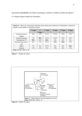 29




apresentá-las em um box com linhas em destaque, conforme o modelos contidos nas figuras 7

e 8. Seguem alguns modelos de ilustrações:




 Tabela 11 - Meios de comunicação utilizados pelos alunos para manterem-se informados a respeito da
 situação social, política e econômica do país.
                              1º Lugar     2º      3º lugar     4º lugar    5º lugar   6º lugar
                                         Lugar
      Conversa com os           14%       18%       13,7%        37,5%       22%         17%
           amigos
      Leitura de jornais        7%        30%       13,7%        12,5%       22%         17%
      Noticiário de TV         55%        22%        46%           0%         0%          0%
    Revista (Veja, Isto é,      0%        11%       13,7%         31%        56%         17%
             etc)
            Rádio               7%         4%       13,7%         0%          0%         32%
           Internet             17%       15%        41%         19%          0%         17%
 Fonte: RUSSI, 2003, p. 86.

Figura 7 – Modelo de Tabela




                   Figura 1 – Determinantes da atratividade de um setor
                   Fonte: PORTER, 1999, p. 51.
Figura 8 – Modelo de Figura
 