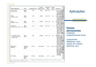 Aplicações




Ímanes
permanentes
(materiais
magneticamente duros)

(campaínhas,
altifalantes, relés,
rotores em motores
eléctricos, etc.)
 