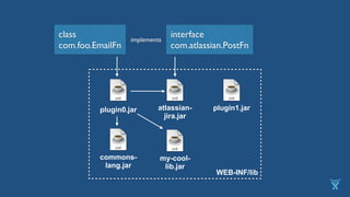 commons-
lang.jar
atlassian-
jira.jar
plugin0.jar plugin1.jar
WEB-INF/lib
interface
com.atlassian.PostFn
class
com.foo.EmailFn
implements
my-cool-
lib.jar
 