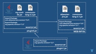 commons-
lang-3.1.jar
atlassian-
jira.jar
WEB-INF/lib
Export-Package:
com.atlassian.jira;version=“5.0”,
org.apache;version=“3.1”,
…
MANIFEST.MF
Import-Package:
com.atlassian.jira;version=“5.0”,
MANIFEST.MF
Export-Package:
org.apache;version=“3.3”
plugin1.jar
Import-Package:
org.apache;version=“3.3”
MANIFEST.MF
my-cool-
lib.jar
plugin0.jar
commons-
lang-3.3.jar
 