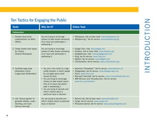 Ten Tactics for Engaging the Public




                                                                                                                                                I NTR OD U CT I ON
     Tactic                          Why Do It?                             Online Tools

     Collaboration

     1. Develop documents            You are trying to encourage            •	 Wikispaces, free at basic level: www.wikispaces.com
        collaboratively via Wikis    citizens to take shared ownership      •	 Wikiplanning,™ fee for service: www.wikiplanning.org
        (Wikis)                      of an issue and participate in
                                     addressing it

     2. Create shared work space     You are trying to encourage            •	 Google Docs, free: docs.google.com
        for citizens                 citizens to take shared ownership      •	 Dropbox, free at basic level: www.dropbox.org
        (Shared Workspace)           of an issue and participate in         •	 GoogleGroups, free: www.googlegroups.com
                                     addressing it                          •	 Ning, fee for service: www.ning.com
                                                                            •	 BigTent, fee for service: www.bigtent.com
                                                                            •	 CivicEvolution, fee for service: www.civicevolution.org


     3. Facilitate large-scale       •	 You are in the midst of a high-     •	 Ascentum Choicebook,™ fee for service: www.ascentum.ca
        deliberation online             profile situation in which people   •	 DialogueApp, fee for service: www.dialogue-app.com
        (Large-scale Deliberation)      do not agree about what             •	 Zilino: www.zilino.com
                                        should be done                      •	 Microsoft TownHall, fee for service: www.microsofttownhall.com
                                     •	 You are trying to encourage         •	 IBM MiniJam and InnovationJam, fee for service:
                                        citizens to take shared owner-         www.ibm.com/ibm/jam/
                                        ship of an issue and partici-
                                        pate in addressing it
                                     •	 You are trying to educate and
                                        inform citizens about a
                                        particular issue or decision

     4. Use “serious games” to       You are trying to educate and          •	 Second Life, free at basic level: www.secondlife.com
        generate interest, under-    inform citizens about a particular     •	 Zynga, fee for service: www.zynga.com
        standing, and input          issue or decision                      •	 Persuasive Games, fee for service: www.persuasivegames.com
        (Serious Gaming)



8
 