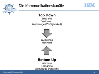 Die Kommunikationskanäle

                                        Top Down
                                          Erlaubnis
                                          Vertrauen
                                   Werkzeuge (Verfügbarkeit)




                                          Guidelines
                                          Mehrwert




                                       Bottom Up
                                          Interesse
                                         Teilnahme
                                     Werkzeuge (Auswahl)
© Copyright IBM Corporation 2009                               12
 