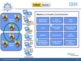 Räume zur (virtuellen) Zusammenarbeit
                                   Web Browsers

            Externe                                       Dokumenten          Team              Team
            Nutzer                                        Bibliotheken    W iki Services        Blogs

                                   Windows Explorer &
                                         Office
                                                                          Online Status    Atom/RSS Feed
                                                             Listen
                                                                              und IM         Integration

            Mixed Teams
                                       Lotus Notes
                                                                                               Team
                                                           Aufgaben       Diskussionen
                                                                                              Kalender


                                     Lotus Sametime      Permanente                        Integration mit
                                                                          Google Gadget
                                                        W eb Meetings &                         Lotus
            Interne                                                        Integration       Connections
                                                         Doc Sharing
             Nutzer

                                    Microsoft Outlook



                                                                                                  Erfordert
                                                                                                  Lotus Sametime
                                     Lotus Symphony

© Copyright IBM Corporation 2009                                                                             18
 