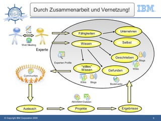 Wie können wir Innovation und Wissen
                            Durch Zusammenarbeit und Vernetzung!
                            fördern?


                     Chat                                                                   Unternehmen
                                                                 Fähigkeiten


                                                                   Wissen                    Selbst
                Web Meeting

                              Experte

                                                                                        Geschrieben
                                                                                                              Blogs
                                        Experten Profile
                                                                    “stilles”
                                                                    Wissen                            Wikis
                                                                                     Gefunden
                  Communitys

                                                                   Wikis     Blogs
                                                                                     Bookmarks




                                                           Aktivitäten Dateien

                  Austausch                                   Projekte                       Ergebnisse

© Copyright IBM Corporation 2009                                                                                      5
 