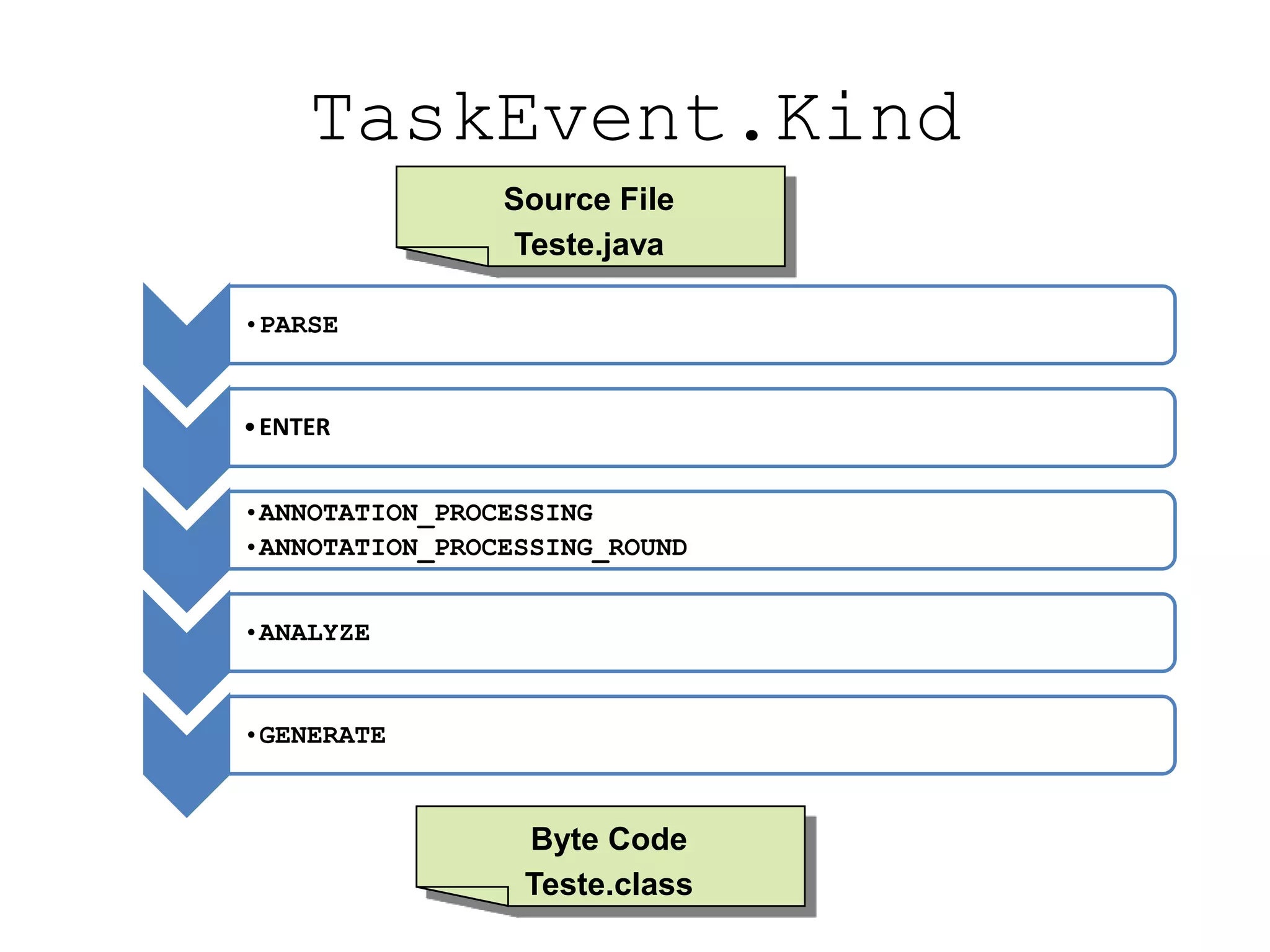 TaskEvent.Kind
•PARSE
•ENTER
•ANNOTATION_PROCESSING
•ANNOTATION_PROCESSING_ROUND
•ANALYZE
•GENERATE
Source File
Teste.java
Byte Code
Teste.class
 