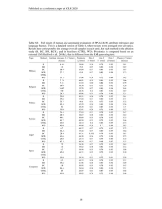 Published as a conference paper at ICLR 2020
Table S8: Full result of human and automated evaluation of PPLM-BoW, attribute relevance and
language fluency. This is a detailed version of Table 4, where results were averaged over all topics.
Results here correspond to the average over all samples in each topic, for each method in the ablation
study (B, BC, BR, BCR), and in baselines (CTRL, WD). Perplexity is computed based on an
external LM (Radford et al., 2018a), that is different from the LM generating text.
Topic Method Attribute relevance % (↑ better) Perplexity Dist-1 Dist-2 Dist-3 Fluency (↑ better)
(human) (↓ better) (↑ better) (↑ better) (↑ better) (human)
Military
B 4.44 38.68 0.36 0.78 0.93 3.61
BR 5.0 35.2 0.37 0.80 0.94 3.67
BC 18.9 45.69 0.37 0.80 0.93 3.67
BCR 27.2 45.0 0.37 0.81 0.94 3.73
CTRL - - - - - -
WD 33.3 37.86 0.28 0.72 0.90 3.62
Religion
B 5.19 44.01 0.39 0.80 0.93 3.66
BR 7.41 41.54 0.40 0.82 0.94 3.79
BC 56.9 36.39 0.35 0.77 0.92 3.20
BCR 54.17 35.70 0.37 0.80 0.94 3.44
CTRL 100 28.76 0.4 0.83 0.92 3.87
WD 28.3 40.06 0.31 0.74 0.90 3.21
Politics
B 20.0 40.51 0.36 0.78 0.92 3.61
BR 35.6 37.04 0.37 0.80 0.93 3.71
BC 71.7 48.6 0.34 0.77 0.93 3.32
BCR 69.4 42.29 0.36 0.80 0.94 3.56
CTRL 50 29.29 0.43 0.87 0.94 3.7
WD 35.0 42.01 0.28 0.71 0.89 3.52
Science
B 24.4 37.83 0.37 0.78 0.92 3.47
BR 28.9 38.67 0.38 0.80 0.94 3.63
BC 49.4. 40.69 0.35 0.78 0.92 3.33
BCR 61.7 40.58 0.35 0.79 0.93 3.46
CTRL 40.0 24.14 0.4 0.86 0.95 3.73
WD 40.0 44.68 0.28 0.7 0.88 3.62
Legal
B 6.7 40.22 0.37 0.79 0.92 3.75
BR 11.2 35.32 0.37 0.80 0.93 3.82
BC 28.9 43.31 0.376 0.79 0.93 3.67
BCR 40.6 44.30 0.36 0.79 0.94 3.73
CTRL 25.0 23.73 0.37 0.79 0.90 3.18
WD 63.3 40.54 0.27 0.68 0.87 3.37
Space
B 7.2 34.38 0.37 0.79 0.93 3.63
BR 5.0 39.82 0.38 0.81 0.94 3.52
BC 4.7 38.99 0.35 0.76 0.92 3.08
BCR 45.0 44.71 0.35 0.79 0.93 3.30
CTRL - - - - - -
WD 10.0 39.18 0.32 0.75 0.91 3.58
Computers
B 8.3 44.33 0.36 0.78 0.92 3.51
BR 15.6 41.96 0.38 0.80 0.94 3.69
BC 5.8 50.95 0.35 0.78 0.92 3.42
BCR 64.4 54.84 0.36 0.80 0.94 3.51
CTRL 35 25.07 0.41 0.87 0.95 3.68
WD 40.0 50.85 0.28 0.71 0.88 3.46
18
 