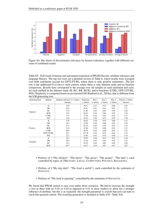 Published as a conference paper at ICLR 2020
Positive Negative Clickbait All sentiments All discriminators All bag of words
0
10
20
30
40
50
60
70
Attribute
relevance
(%)
baseline (B)
baseline+reranking (BR)
gradient (BC)
gradient+reranking (BCR)
Figure S4: Bar charts of discriminator relevance by human evaluation, together with different ver-
sions of combined results.
Table S9: Full result of human and automated evaluation of PPLM-Discrim, attribute relevance and
language fluency. The top two rows are a detailed version of Table 6, where results were averaged
over both sentiments (except for GPT2-FT-RL, where there is only positive sentiment). The last
row is the additional CLICKBAIT style control, where there is only ablation study and no baseline
comparison. Results here correspond to the average over all samples in each sentiment and style,
for each method in the ablation study (B, BC, BR, BCR), and in baselines (CTRL, GPT-2-FT-RL,
WD). Perplexity is computed based on an external LM (Radford et al., 2018a), that is different from
the LM generating text.
Sentiment/Style Method Attribute relevance % (↑ better) Perplexity Dist-1 Dist-2 Dist-3 Fluency (↑ better)
(human) (↓ better) (↑ better) (↑ better) (↑ better) (human)
Negative
B 34.8 39.47 0.37 0.74 0.86 3.67
BR 54.8 45.01 0.41 0.81 0.92 3.71
BC 37.8 41.86 0.45 0.84 0.93 2.84
BCR 72.6 46.24 0.44 0.84 0.92 3.24
CTRL 73.3 37.94 0.43 0.85 0.92 3.17
WD 15.6 30.42 0.38 0.75 0.85 3.56
Positive
B 3.70 44.28 0.38 0.76 0.89 3.41
BR 28.1 42.96 0.44 0.84 0.92 3.59
BC 41.5 42.34 0.45 0.83 0.91 2.74
BCR 74.8 47.69 0.39 0.80 0.92 3.33
CTRL 80.0 36.78 0.45 0.86 0.92 3.91
GPT2-FT-RL 26.7 217.28 0.54 0.91 0.94 3.16
WD 22.2 33.04 0.41 0.78 0.90 3.78
Clickbait
B 36.3 38.59 0.38 0.79 0.91 3.46
BR 48.9 33.20 0.41 0.83 0.92 3.25
BC 33.3 54.18 0.45 0.83 0.92 2.85
BCR 60.7 42.67 0.39 0.83 0.93 2.97
• Prefixes of {“The chicken”, “The horse”, “The pizza”, “The potato”, “The lake”}, each
controlled by topics of {MILITARY, LEGAL, COMPUTERS, POLITICS, RELIGION};
• Prefixes of {“My dog died”, “The food is awful”}, each controlled by the sentiment of
POSITIVE;
• Prefixes of “The food is amazing”, controlled by the sentiment of NEGATIVE.
We found that PPLM control is easy even under those scenarios. We had to increase the strength
α two or three fold (to 0.02 or 0.03 as opposed to 0.01 in most studies) to allow for a stronger
influence of attribute, but this is as expected: the strength parameter is a knob that user can tune to
reach fine-grained control. The resulting generation is included in Table S10 - Table S16.
19
 