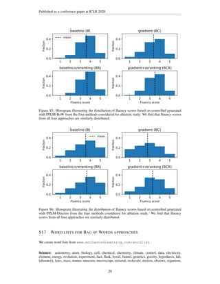 Published as a conference paper at ICLR 2020
1 2 3 4 5
0.0
0.2
0.4
fraction
baseline (B)
mean
1 2 3 4 5
0.0
0.2
0.4
fraction
gradient (BC)
1 2 3 4 5
Fluency score
0.0
0.2
0.4
fraction
baseline+reranking (BR)
1 2 3 4 5
Fluency score
0.0
0.2
0.4
fraction
gradient+reranking (BCR)
Figure S5: Histogram illustrating the distribution of fluency scores based on controlled generated
with PPLM-BoW from the four methods considered for ablation study. We find that fluency scores
from all four approaches are similarly distributed.
1 2 3 4 5
0.0
0.2
0.4
fraction
baseline (B)
mean
1 2 3 4 5
0.0
0.2
0.4
fraction
gradient (BC)
1 2 3 4 5
Fluency score
0.0
0.2
0.4
fraction
baseline+reranking (BR)
1 2 3 4 5
Fluency score
0.0
0.2
0.4
fraction
gradient+reranking (BCR)
Figure S6: Histogram illustrating the distribution of fluency scores based on controlled generated
with PPLM-Discrim from the four methods considered for ablation study. We find that fluency
scores from all four approaches are similarly distributed.
S17 WORD LISTS FOR BAG OF WORDS APPROACHES
We curate word lists from www.enchantedlearning.com/wordlist.
Science: astronomy, atom, biology, cell, chemical, chemistry, climate, control, data, electricity,
element, energy, evolution, experiment, fact, flask, fossil, funnel, genetics, gravity, hypothesis, lab,
laboratory, laws, mass, matter, measure, microscope, mineral, molecule, motion, observe, organism,
29
 
