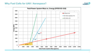 Fuel Cell / Battery Hybrid Systems for UAV Applications | PDF