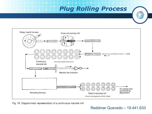 Plug rolling process | PPT | Descarga Gratuita