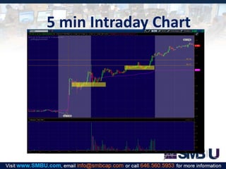 5 min Intraday Chart

 
