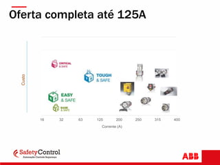 Oferta completa até 125A
16 32 63 125 200 250 315 400
Corrente (A)
Custo
 