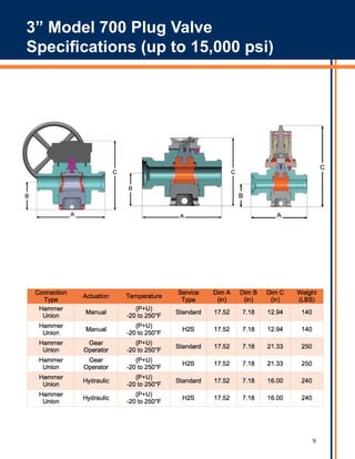 9
3” Model 700 Plug Valve
Specifications (up to 15,000 psi)
 