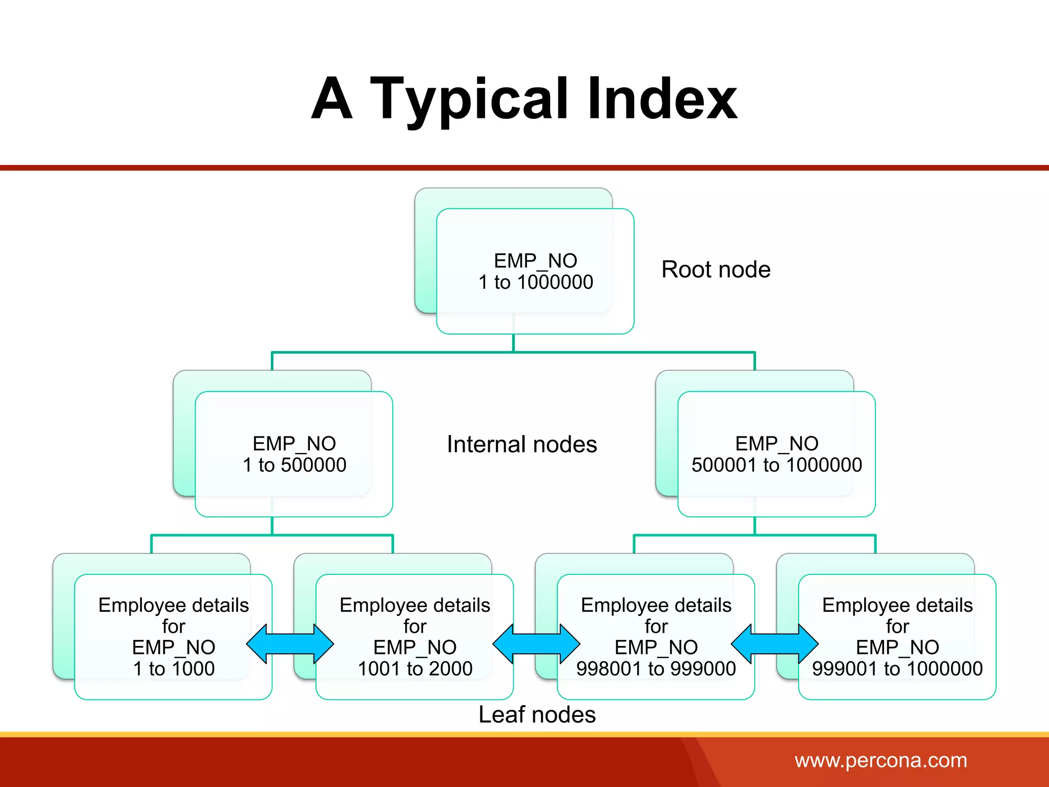 www.percona.com
A Typical Index
EMP_NO
1 to 1000000
EMP_NO
1 to 500000
Employee details
for
EMP_NO
1 to 1000
Employee details
for
EMP_NO
1001 to 2000
EMP_NO
500001 to 1000000
Employee details
for
EMP_NO
998001 to 999000
Employee details
for
EMP_NO
999001 to 1000000
Root node
Internal nodes
Leaf nodes
 
