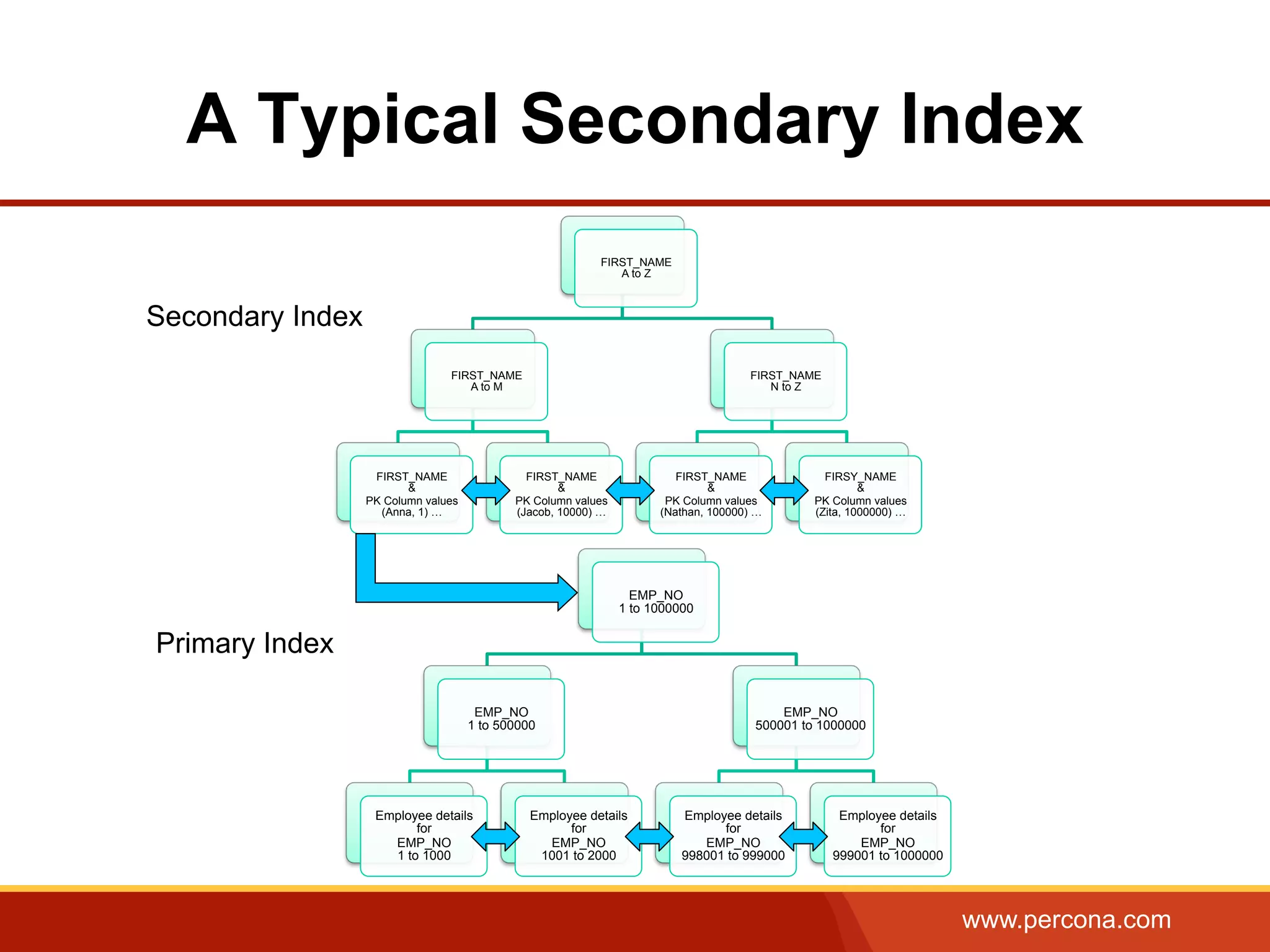 www.percona.com
A Typical Secondary Index
FIRST_NAME
A to Z
FIRST_NAME
A to M
FIRST_NAME
&
PK Column values
(Anna, 1) …
FIRST_NAME
&
PK Column values
(Jacob, 10000) …
FIRST_NAME
N to Z
FIRST_NAME
&
PK Column values
(Nathan, 100000) …
FIRSY_NAME
&
PK Column values
(Zita, 1000000) …
EMP_NO
1 to 1000000
EMP_NO
1 to 500000
Employee details
for
EMP_NO
1 to 1000
Employee details
for
EMP_NO
1001 to 2000
EMP_NO
500001 to 1000000
Employee details
for
EMP_NO
998001 to 999000
Employee details
for
EMP_NO
999001 to 1000000
Secondary Index
Primary Index
 