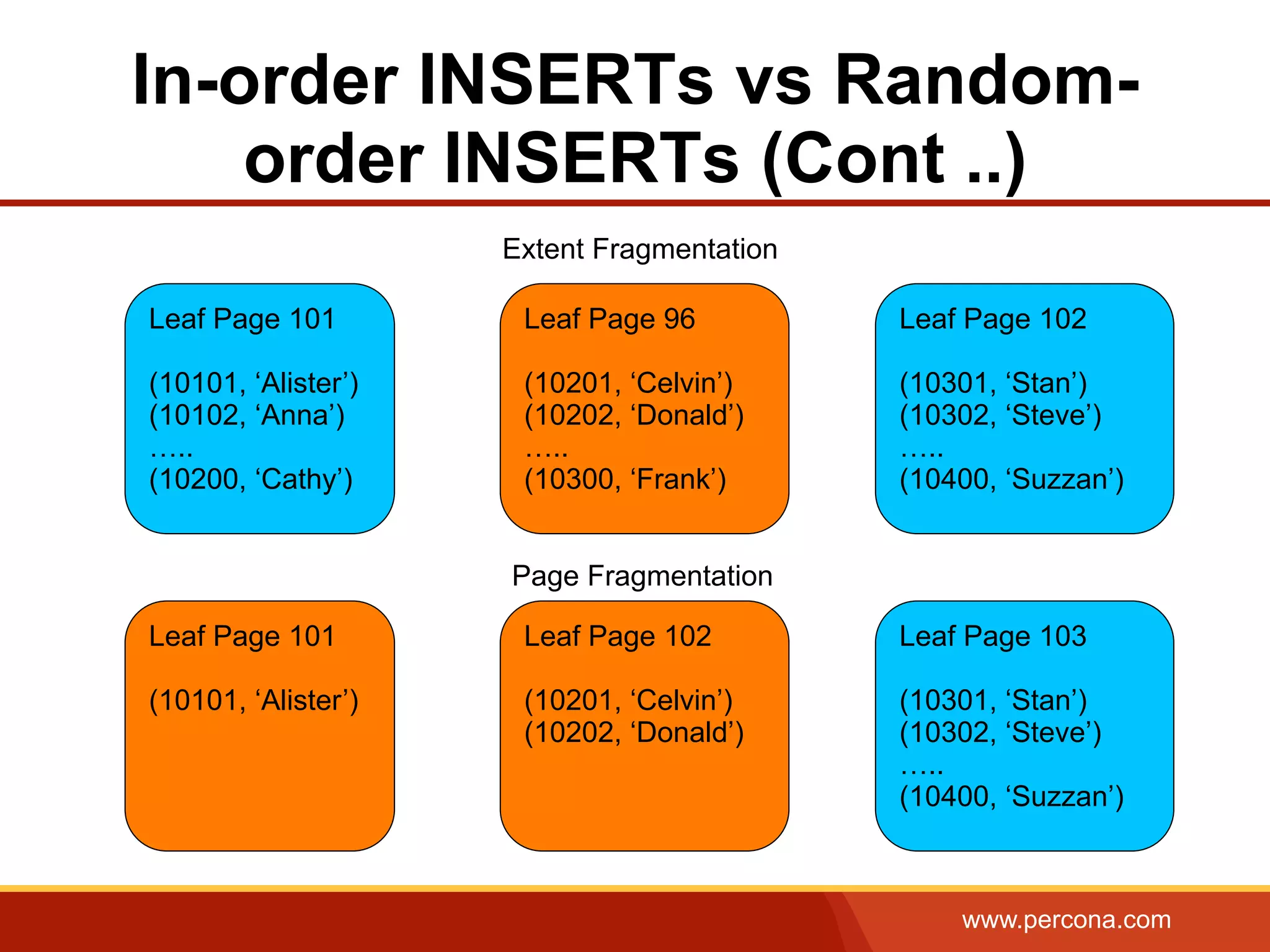 www.percona.com
In-order INSERTs vs Random-
order INSERTs (Cont ..)
Leaf Page 101
(10101, ‘Alister’)
(10102, ‘Anna’)
…..
(10200, ‘Cathy’)
Leaf Page 96
(10201, ‘Celvin’)
(10202, ‘Donald’)
…..
(10300, ‘Frank’)
Leaf Page 102
(10301, ‘Stan’)
(10302, ‘Steve’)
…..
(10400, ‘Suzzan’)
Leaf Page 101
(10101, ‘Alister’)
Leaf Page 102
(10201, ‘Celvin’)
(10202, ‘Donald’)
Leaf Page 103
(10301, ‘Stan’)
(10302, ‘Steve’)
…..
(10400, ‘Suzzan’)
Extent Fragmentation
Page Fragmentation
 