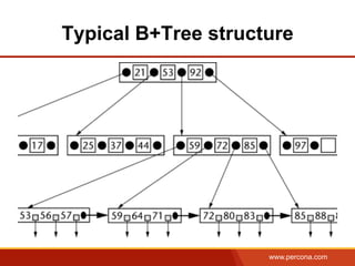 www.percona.com
Typical B+Tree structure
 