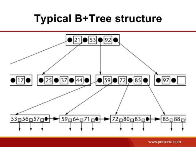 B+Tree Indexes and InnoDB image.