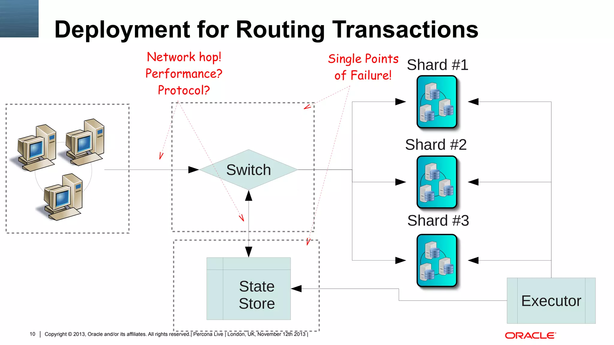 Deployment for Routing Transactions
Network hop!
Performance?
Protocol?

Single Points
of Failure!

Shard #1

Shard #2
Switch
Shard #3

State
Store
10

Copyright © 2013, Oracle and/or its affiliates. All rights reserved.| Percona Live | London, UK, November 12th 2013 |

Executor

 