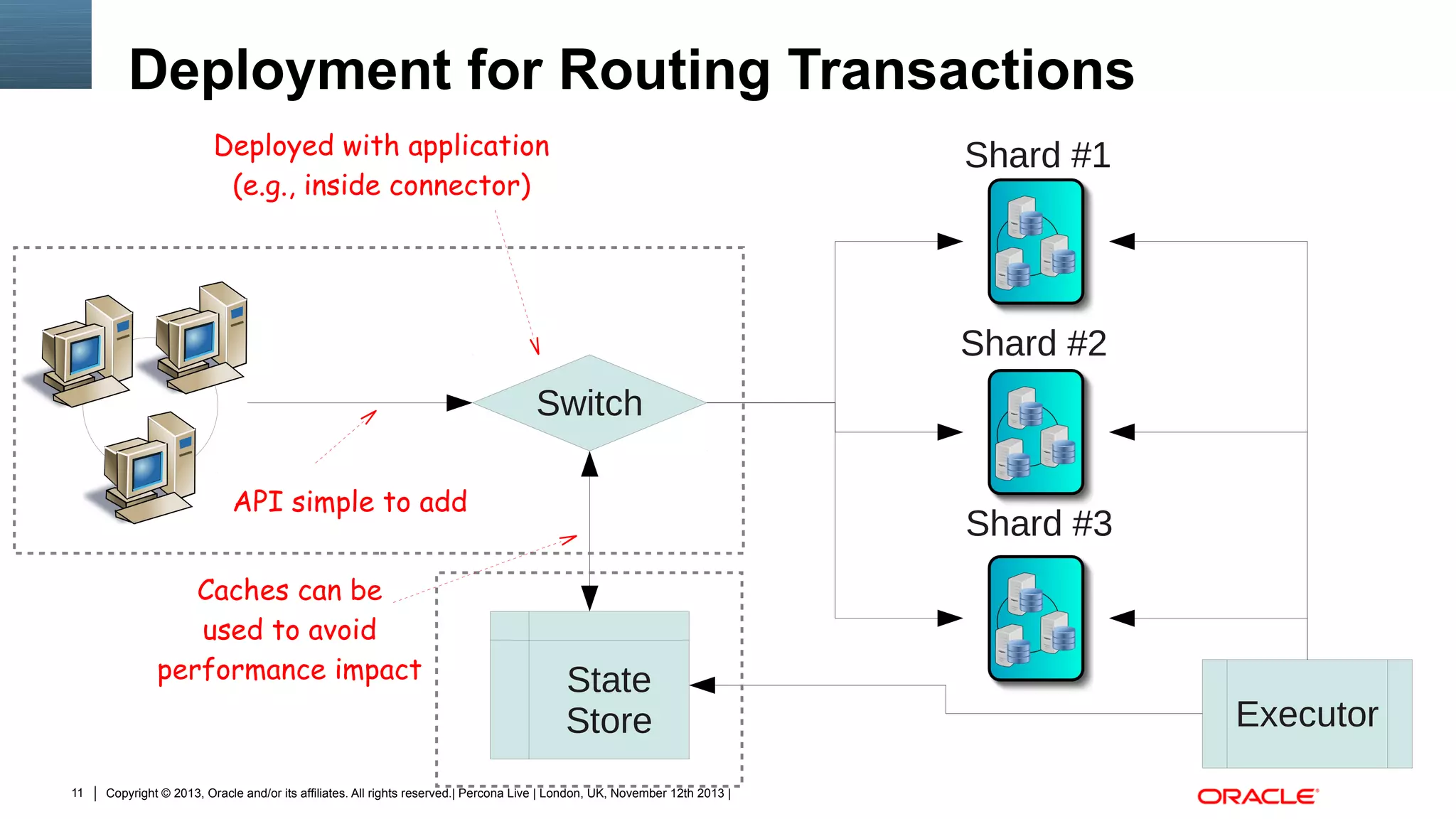 Deployment for Routing Transactions
Deployed with application
(e.g., inside connector)

Shard #1

Shard #2
Switch
API simple to add
Caches can be
used to avoid
performance impact

11

Shard #3

State
Store

Copyright © 2013, Oracle and/or its affiliates. All rights reserved.| Percona Live | London, UK, November 12th 2013 |

Executor

 