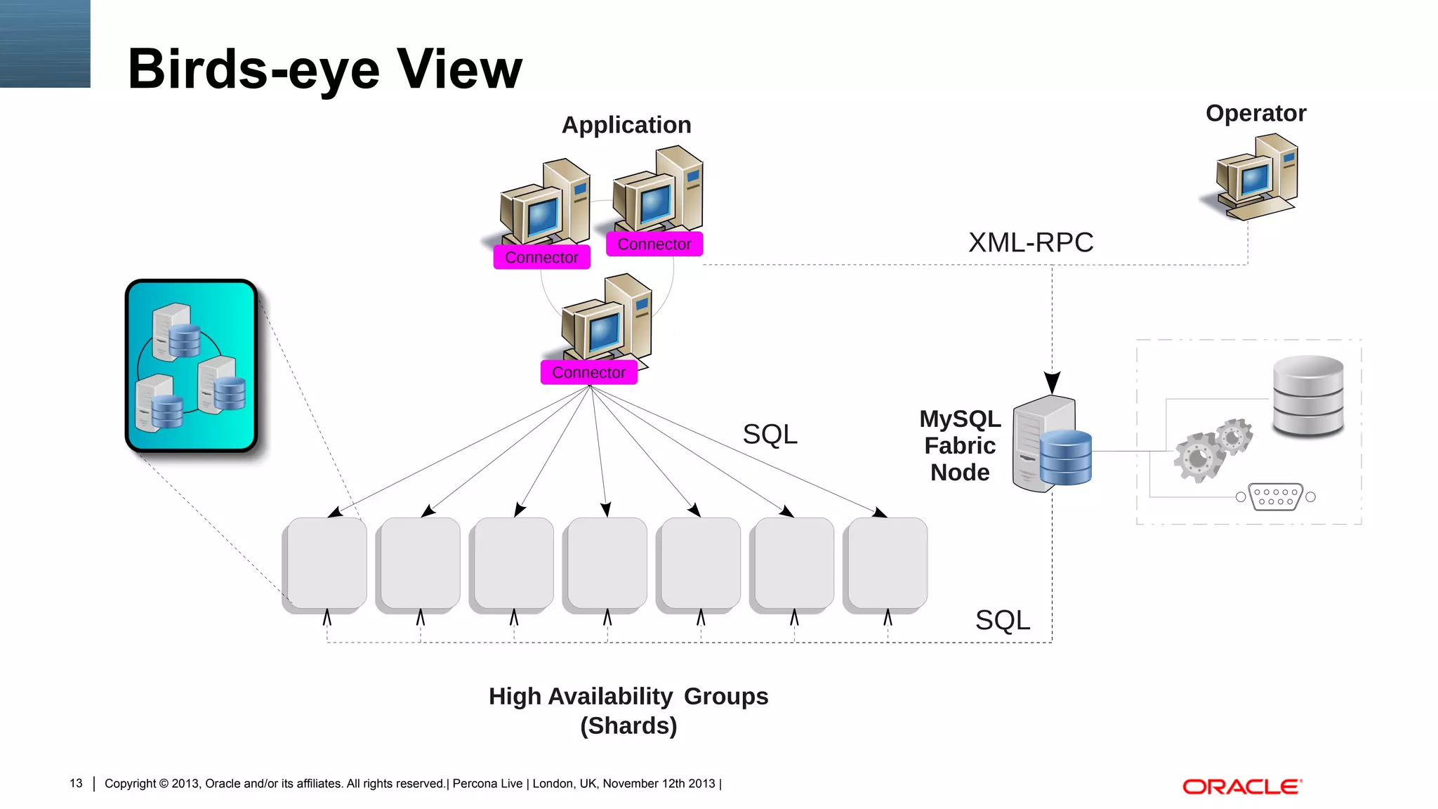 Birds-eye View

Operator

Application

Connector

XML-RPC

Connector

Connector

SQL

MySQL
Fabric
Node

SQL
High Availability Groups
(Shards)
13

Copyright © 2013, Oracle and/or its affiliates. All rights reserved.| Percona Live | London, UK, November 12th 2013 |

 