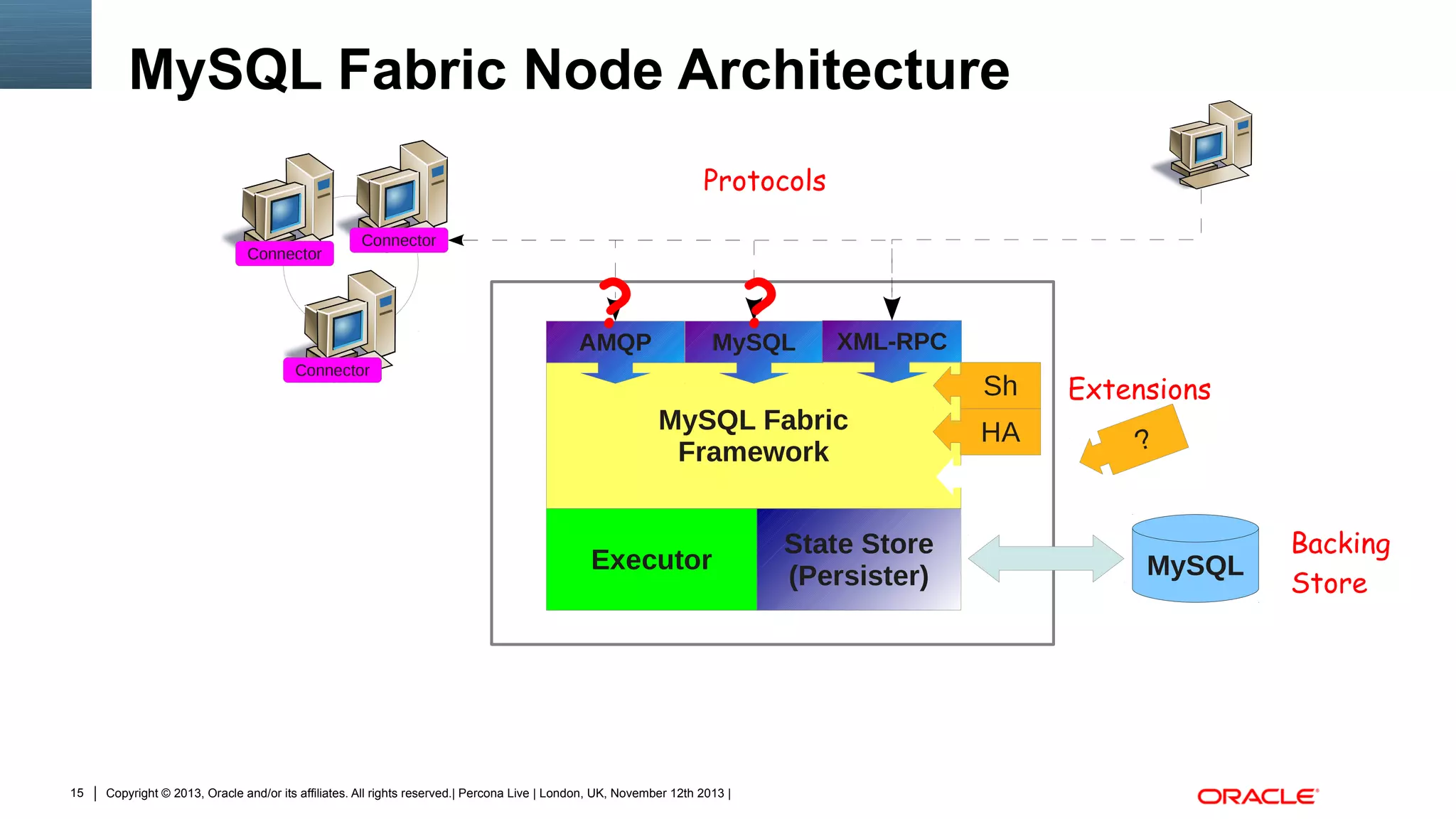 MySQL Fabric Node Architecture
Protocols
Connector

Connector

?

?

AMQP

MySQL

XML-RPC

Connector

Sh
MySQL Fabric
Framework

Executor

15

Copyright © 2013, Oracle and/or its affiliates. All rights reserved.| Percona Live | London, UK, November 12th 2013 |

State Store
(Persister)

Extensions

HA

?

MySQL

Backing
Store

 