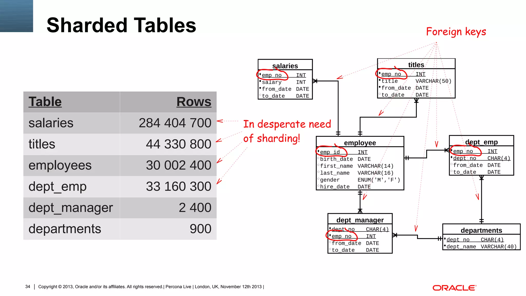 Sharded Tables

Table
salaries

Foreign keys

Rows
284 404 700

titles

44 330 800

employees

30 002 400

dept_emp

In desperate need
of sharding!

33 160 300

dept_manager
departments

34

2 400
900

Copyright © 2013, Oracle and/or its affiliates. All rights reserved.| Percona Live | London, UK, November 12th 2013 |

 