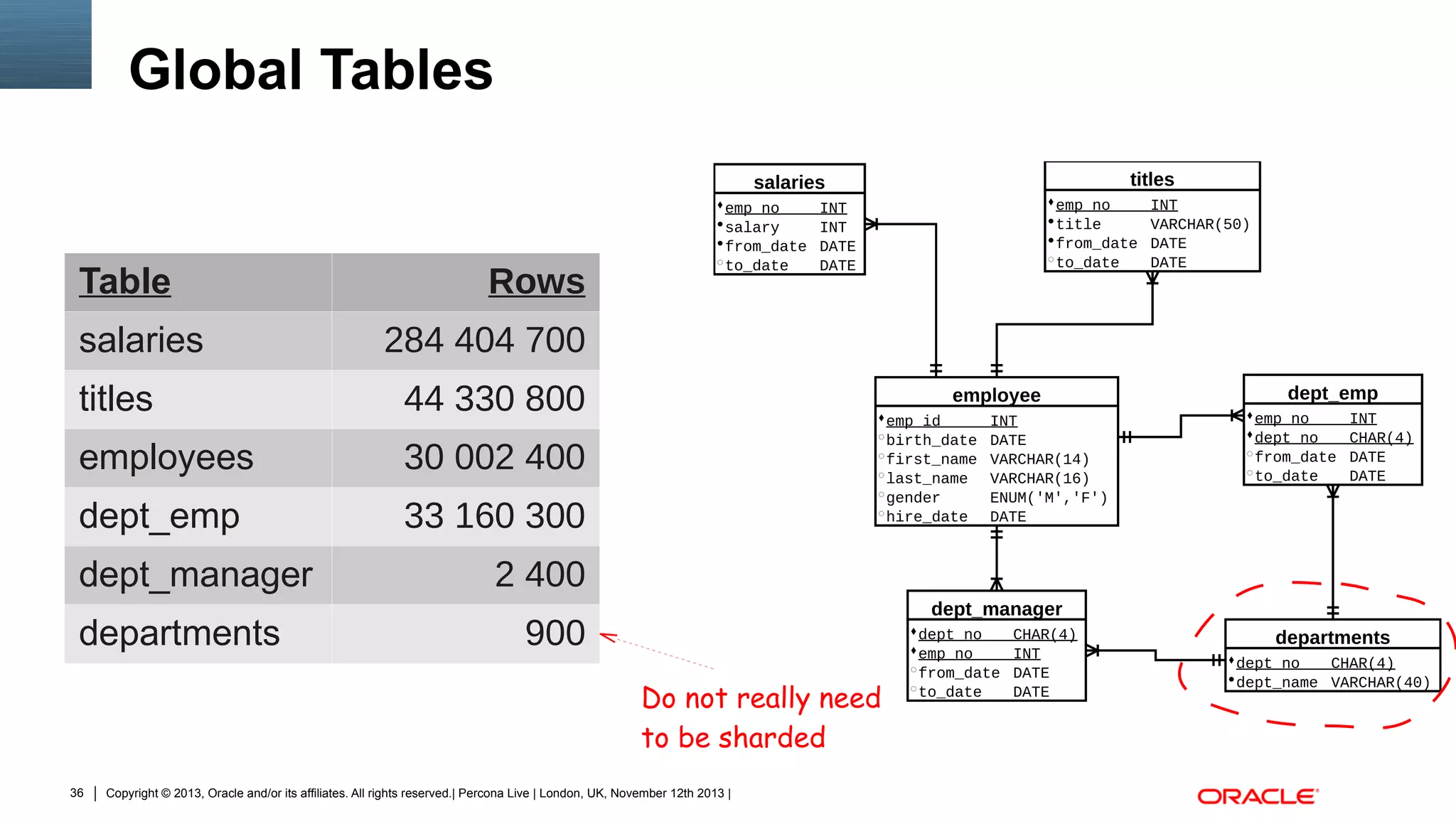 Global Tables

Table
salaries

Rows
284 404 700

titles

44 330 800

employees

30 002 400

dept_emp

33 160 300

dept_manager
departments

2 400
900
Do not really need
to be sharded

36

Copyright © 2013, Oracle and/or its affiliates. All rights reserved.| Percona Live | London, UK, November 12th 2013 |

 