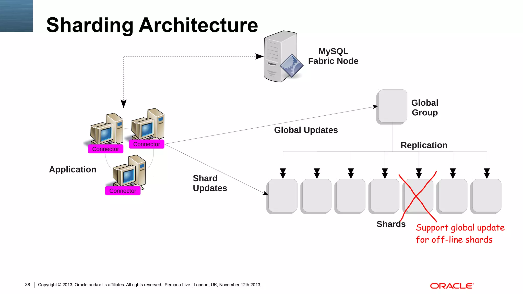 Sharding Architecture
MySQL
Fabric Node

Global
Group
Global Updates
Connector

Replication

Connector

Application
Connector

Shard
Updates

Shards

38

Copyright © 2013, Oracle and/or its affiliates. All rights reserved.| Percona Live | London, UK, November 12th 2013 |

Support global update
for off-line shards

 