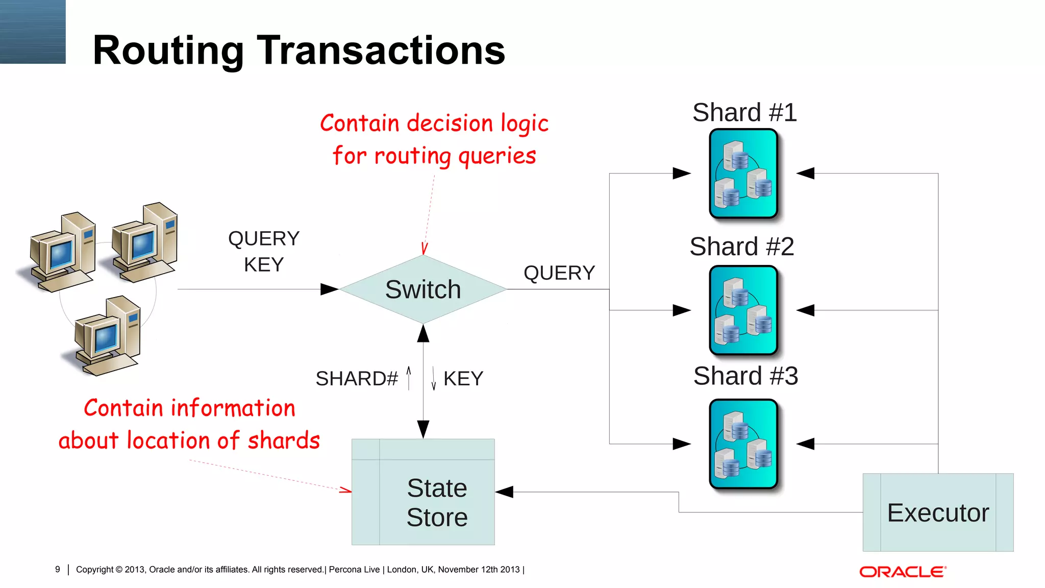 Routing Transactions
Contain decision logic
for routing queries
QUERY
KEY

Shard #2
Switch
SHARD#

QUERY

KEY

Contain information
about location of shards

State
Store
9

Shard #1

Copyright © 2013, Oracle and/or its affiliates. All rights reserved.| Percona Live | London, UK, November 12th 2013 |

Shard #3

Executor

 