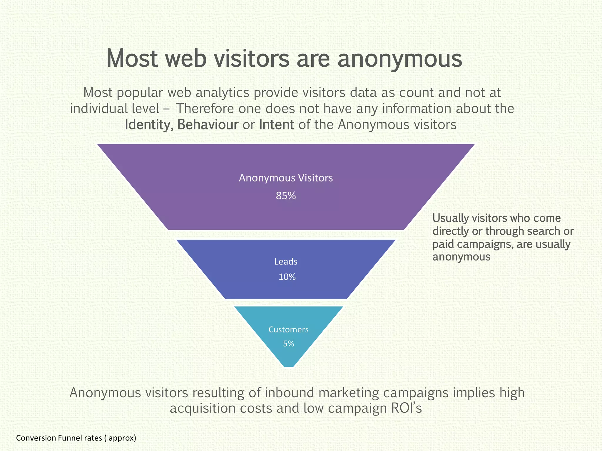 Click to edit Master title style
Click to edit Master title style
Click to edit Master title style
Click to edit Master title style
Click to edit Master title style
Most web visitors are anonymous
Anonymous Visitors
85%
Leads
10%
Customers
5%
Most popular web analytics provide visitors data as count and not at
individual level – Therefore one does not have any information about the
Identity, Behaviour or Intent of the Anonymous visitors
Anonymous visitors resulting of inbound marketing campaigns implies high
acquisition costs and low campaign ROI’s
Conversion Funnel rates ( approx)
Usually visitors who come
directly or through search or
paid campaigns, are usually
anonymous
 