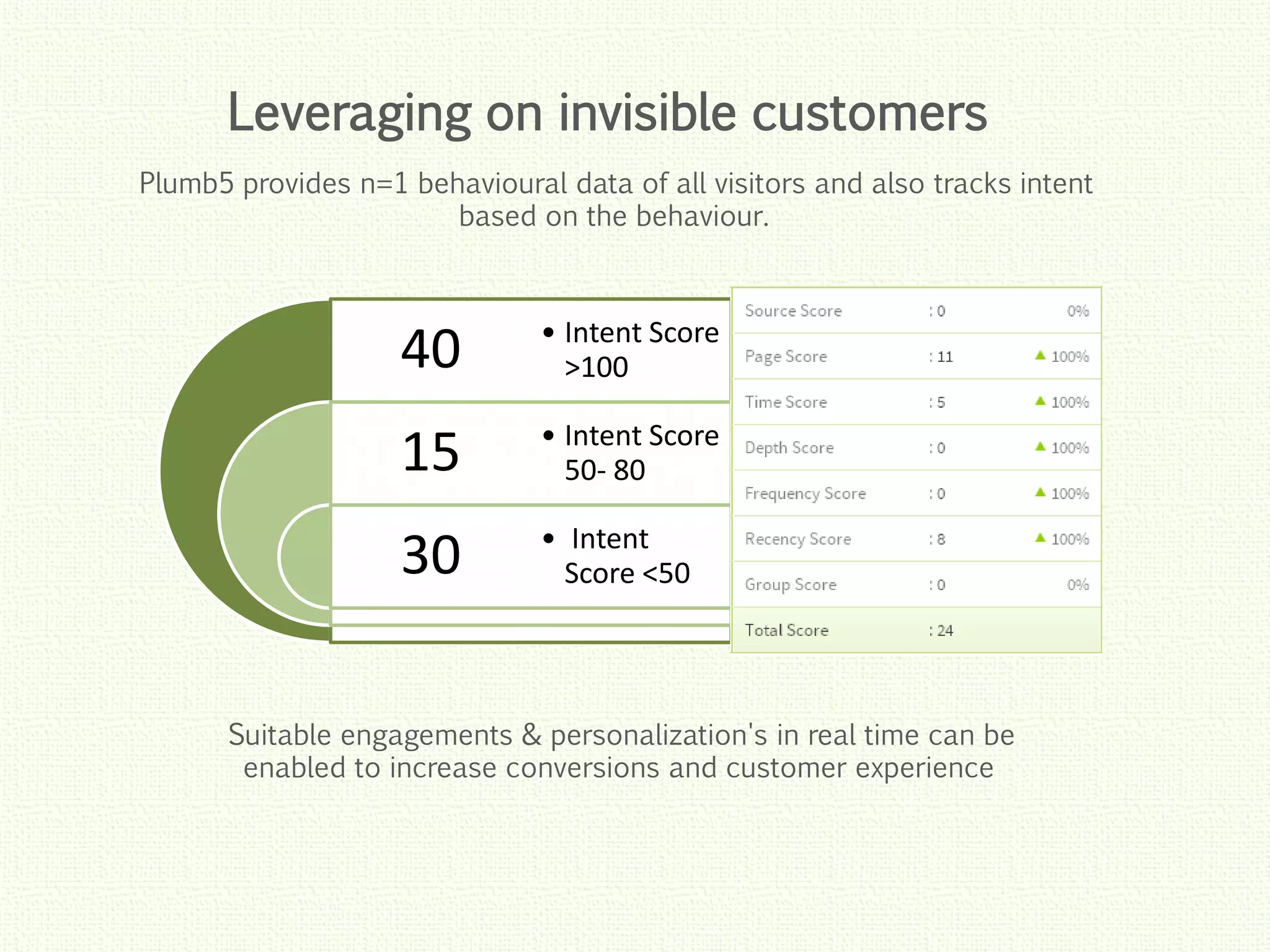 Click to edit Master title style
Click to edit Master title style
Click to edit Master title style
Click to edit Master title style
Click to edit Master title style
Leveraging on invisible customers
Plumb5 provides n=1 behavioural data of all visitors and also tracks intent
based on the behaviour.
Suitable engagements & personalization's in real time can be
enabled to increase conversions and customer experience
40
15
30
• Intent Score
>100
• Intent Score
50- 80
• Intent
Score <50
 