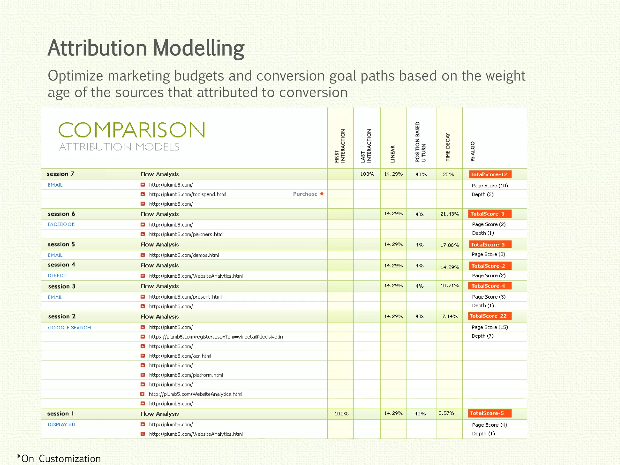 Click to edit Master title style
Click to edit Master title style
Click to edit Master title style
Click to edit Master title style
Click to edit Master title style
Optimize marketing budgets and conversion goal paths based on the weight
age of the sources that attributed to conversion
Attribution Modelling
*On Customization
 