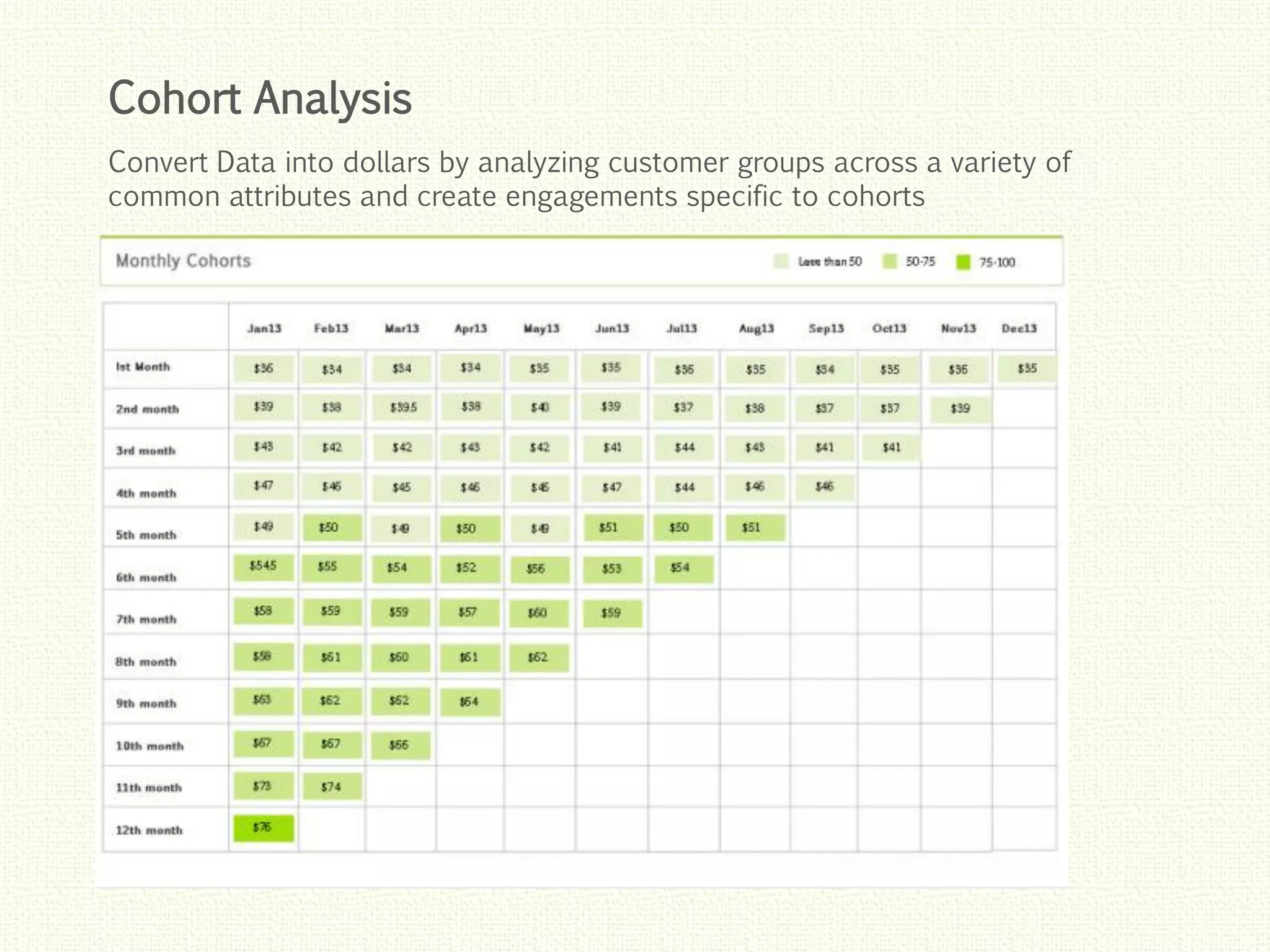 Click to edit Master title style
Click to edit Master title style
Click to edit Master title style
Click to edit Master title style
Click to edit Master title style
Convert Data into dollars by analyzing customer groups across a variety of
common attributes and create engagements specific to cohorts
Cohort Analysis
 