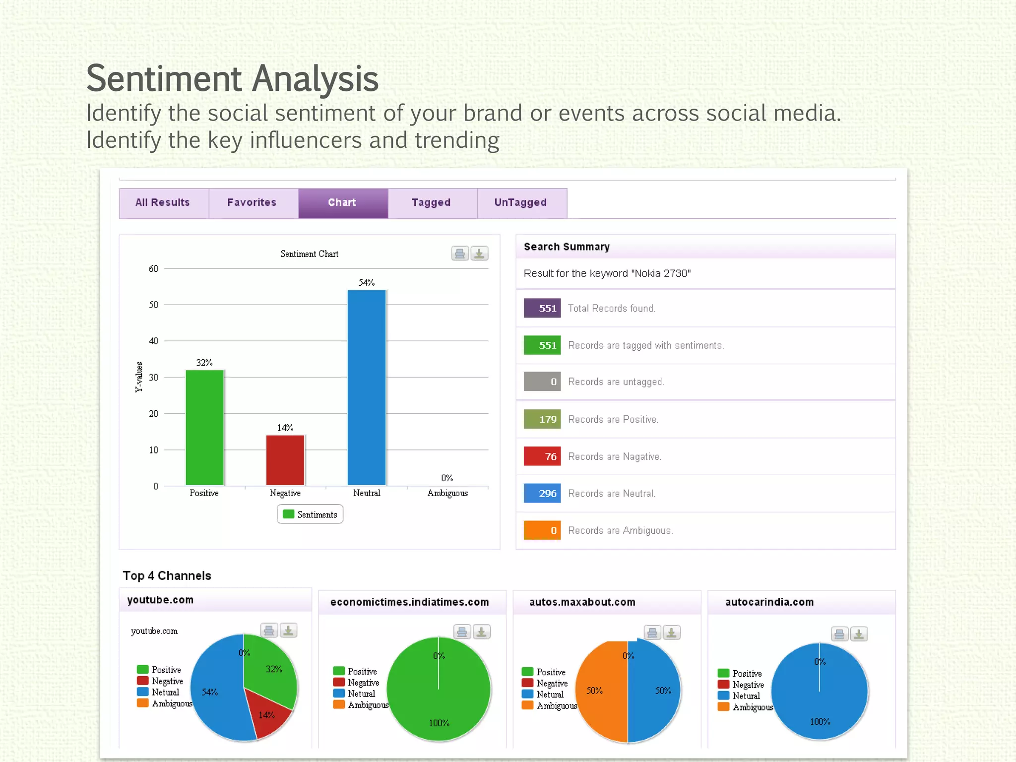 Click to edit Master title style
Click to edit Master title style
Click to edit Master title style
Click to edit Master title style
Click to edit Master title style
Identify the social sentiment of your brand or events across social media.
Identify the key influencers and trending
Sentiment Analysis
 
