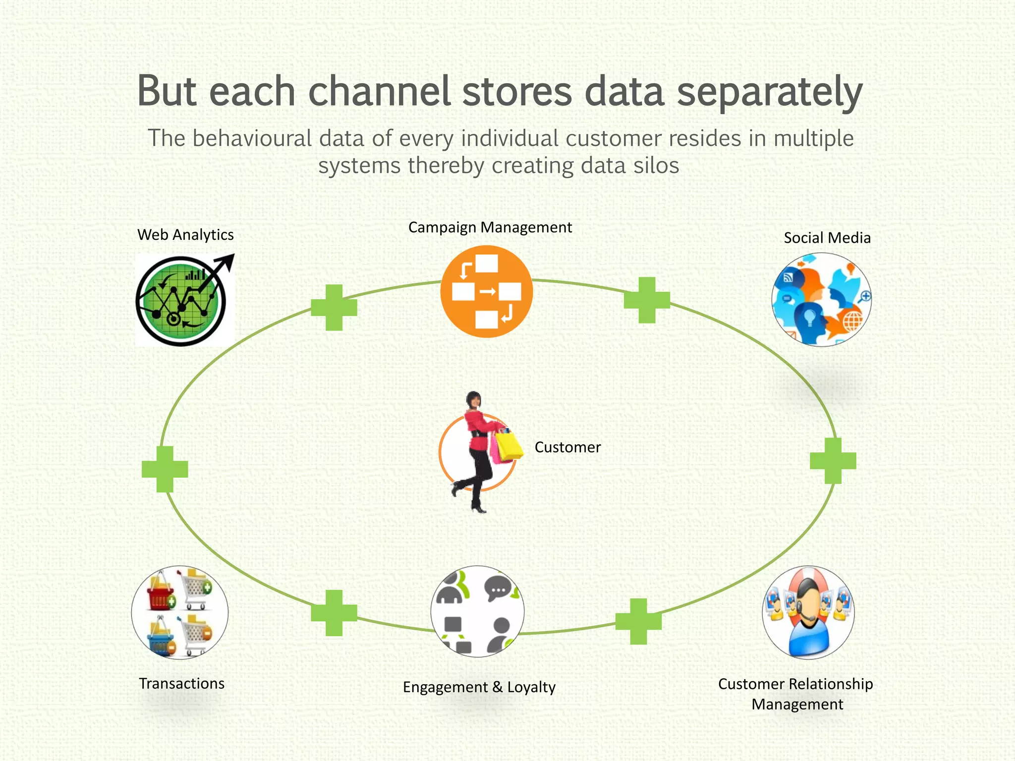 Click to edit Master title style
Click to edit Master title style
Click to edit Master title style
Click to edit Master title style
Click to edit Master title style
Web Analytics Campaign Management
Customer Relationship
Management
Transactions
Social Media
But each channel stores data separately
The behavioural data of every individual customer resides in multiple
systems thereby creating data silos
Engagement & Loyalty
Customer
 