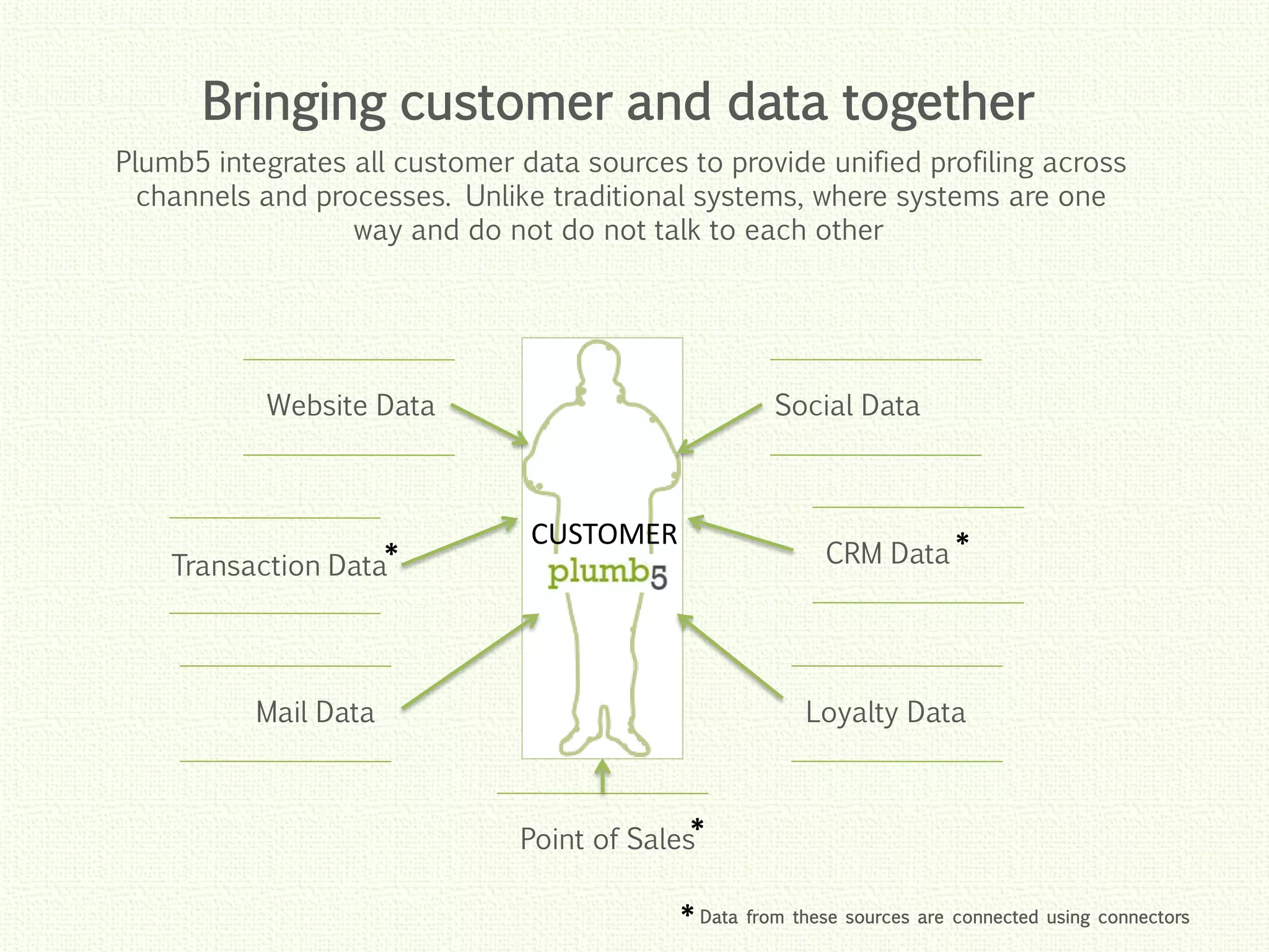 Click to edit Master title style
Click to edit Master title style
Click to edit Master title style
Click to edit Master title style
Click to edit Master title style
CUSTOMER
Website Data
Transaction Data
Mail Data
Social Data
CRM Data
Loyalty Data
Point of Sales*
* *
*Data from these sources are connected using connectors
Plumb5 integrates all customer data sources to provide unified profiling across
channels and processes. Unlike traditional systems, where systems are one
way and do not do not talk to each other
Bringing customer and data together
 