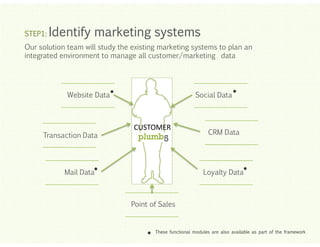 STEP1:

Identify marketing systems

Our solution team will study the existing marketing systems to plan an
integrated environment to manage all customer/marketing data

Click to edit Master title style
Social Data *

Website Data*

Click to edit Master title style
CUSTOMER
Transaction Data

CRM Data

Click to edit Master title style
Loyalty Data*

Mail Data*

Click to edit Master title style
Point of Sales

Click to edit Master title style
*

These functional modules are also available as part of the framework

 