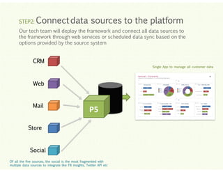 STEP2:

Connect data sources to the platform

Our tech team will deploy the framework and connect all data sources to
the framework through web services or scheduled data sync based on the
options provided by the source system

Click to edit Master title style
CRM
Single App to manage all customer data

Click to edit Master title style
Web
Mail
Click to edit Master title style
P5

Click to edit Master title style

Store

Social

Click to edit Master title style

Of all the five sources, the social is the most fragmented with
multiple data sources to integrate like FB Insights, Twitter API etc

 