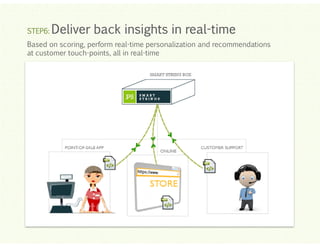 STEP6:

realDeliver back insights in real-time

Based on scoring, perform real-time personalization and recommendations
at customer touch-points, all in real-time

Click to edit Master title style
Click to edit Master title style
Click to edit Master title style
Click to edit Master title style
Click to edit Master title style

 