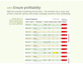 STEP7:

Ensure profitability

With this seamless marketing environment, the marketer has a clear view
of their customer spends and enable campaigns based on their profitability

Click to edit Master title style

Sample report of a
customer statement that
shows customer spends
and revenue highlighting
the current profit status

Click to edit Master title style
Click to edit Master title style
Click to edit Master title style
Click to edit Master title style

 