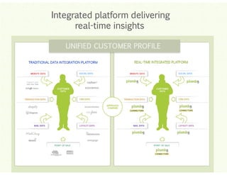 Integrated platform delivering
realreal-time insights

Click to edit Master title style
Click to edit Master title style
Click to edit Master title style
Click to edit Master title style
Click to edit Master title style

 