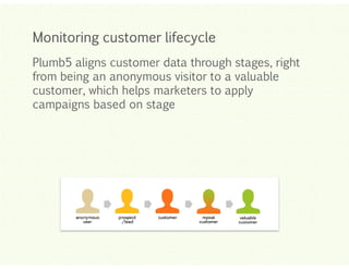 Monitoring customer lifecycle
Plumb5 aligns customer data through stages, right
from being an anonymous visitor to a valuable
customer, which helps marketers to apply
campaigns based on stage

Click to edit Master title style
Click to edit Master title style
Click to edit Master title style
Click to edit Master title style
Click to edit Master title style

 